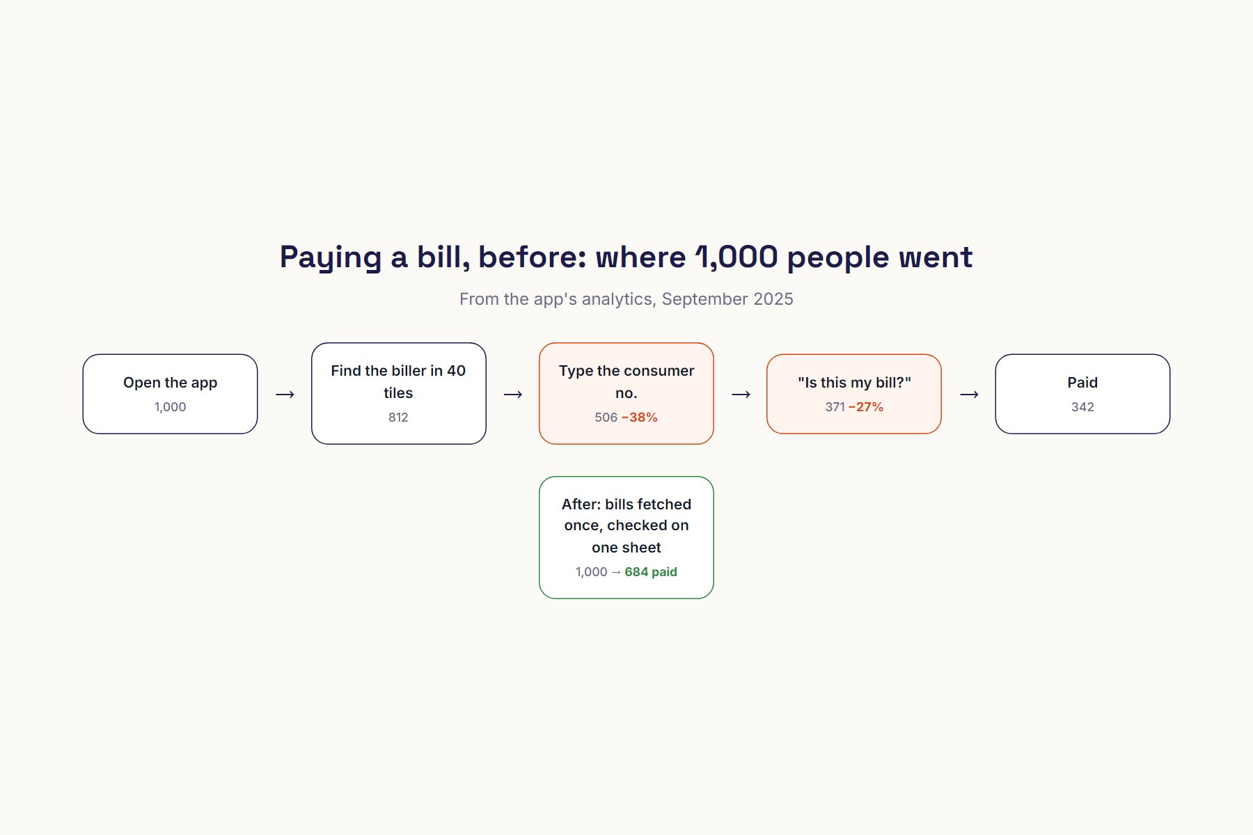 The old payment flow: of 1,000 people who open the app, 342 pay; 38% leave at the consumer number and 27% at the confirm screen